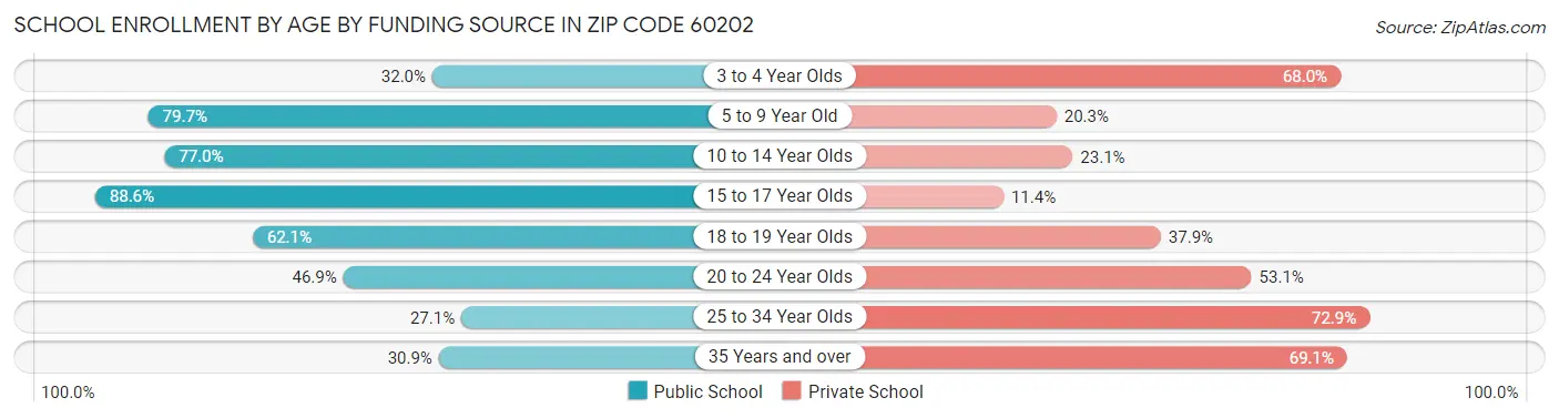 School Enrollment by Age by Funding Source in Zip Code 60202