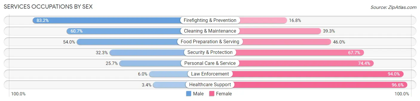 Services Occupations by Sex in Zip Code 60202