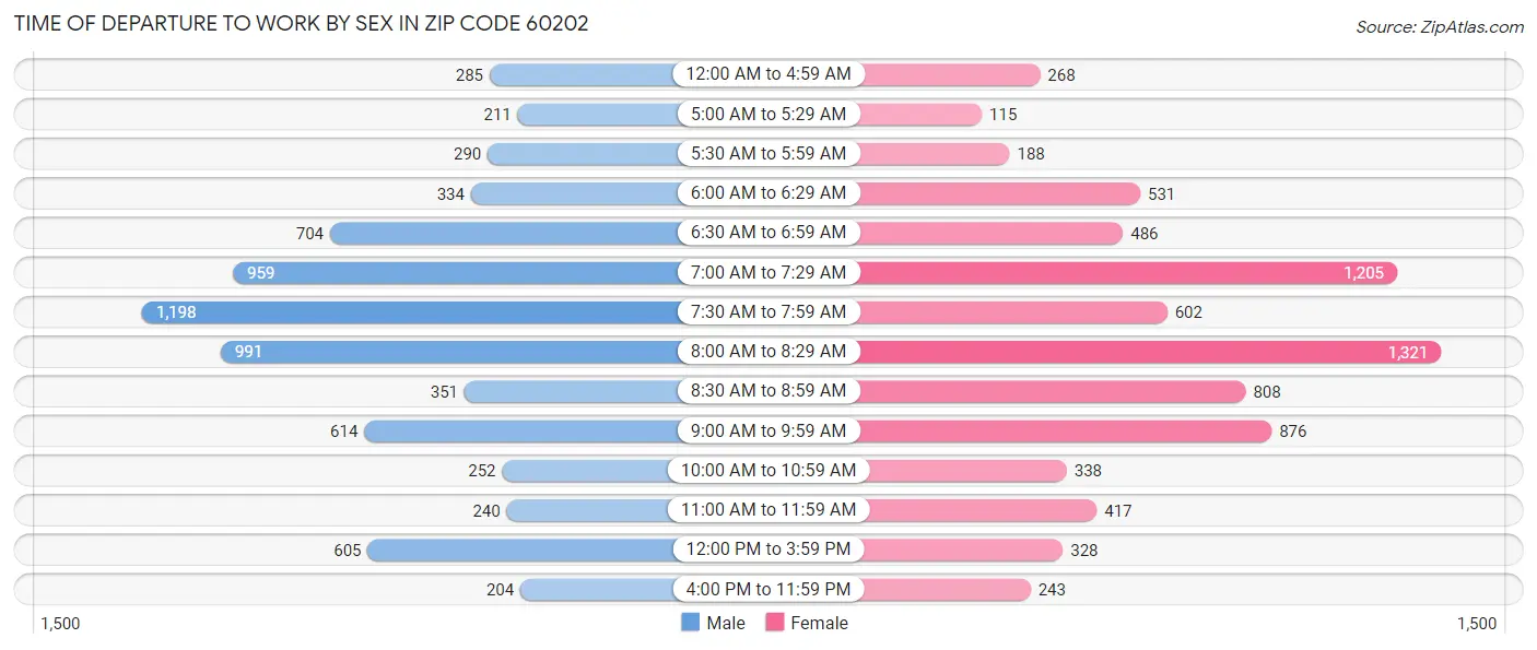 Time of Departure to Work by Sex in Zip Code 60202