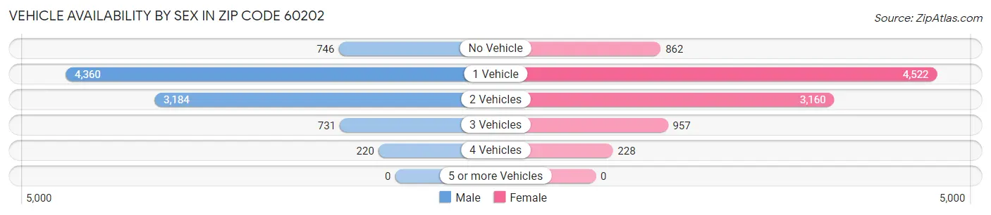 Vehicle Availability by Sex in Zip Code 60202