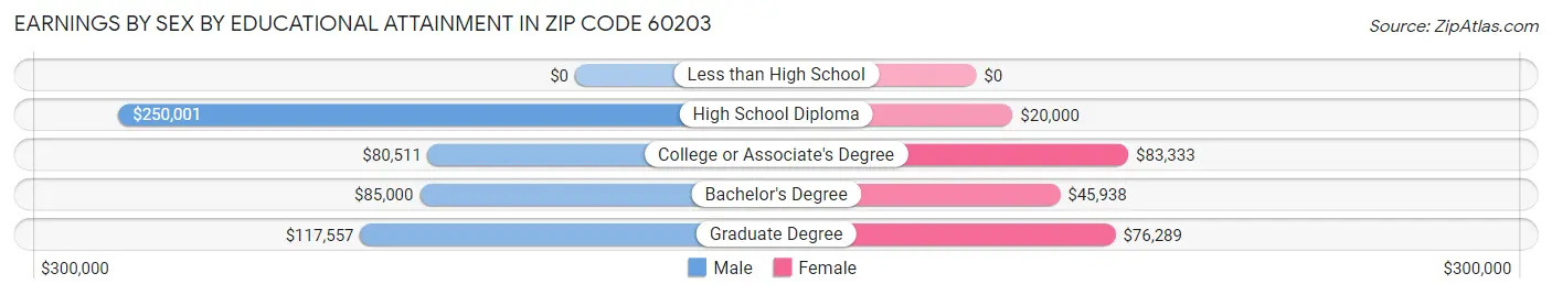 Earnings by Sex by Educational Attainment in Zip Code 60203