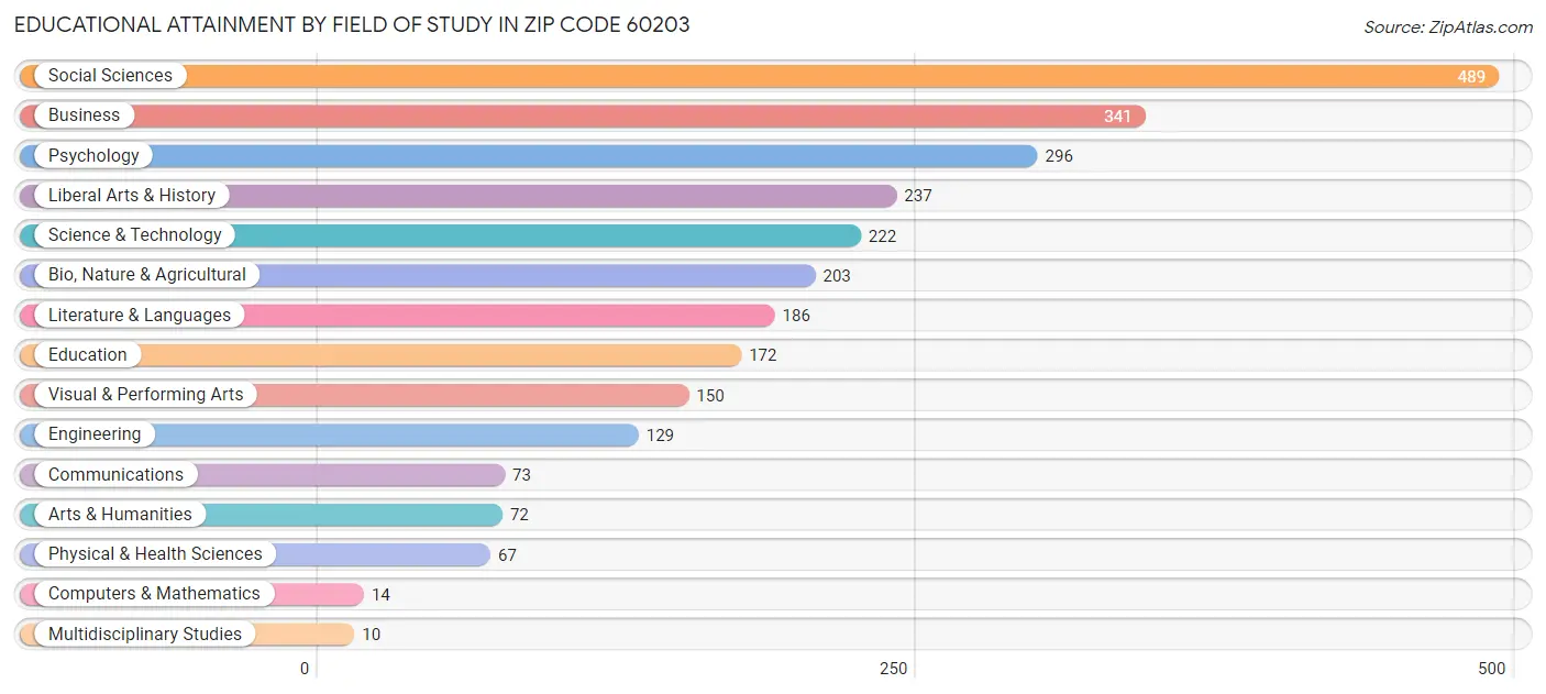 Educational Attainment by Field of Study in Zip Code 60203
