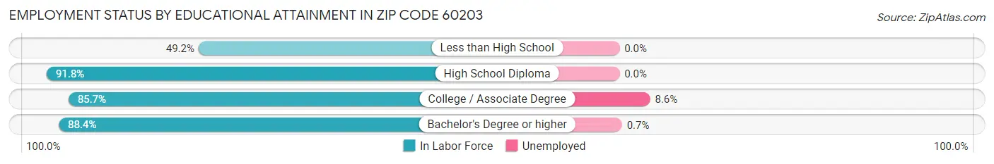 Employment Status by Educational Attainment in Zip Code 60203