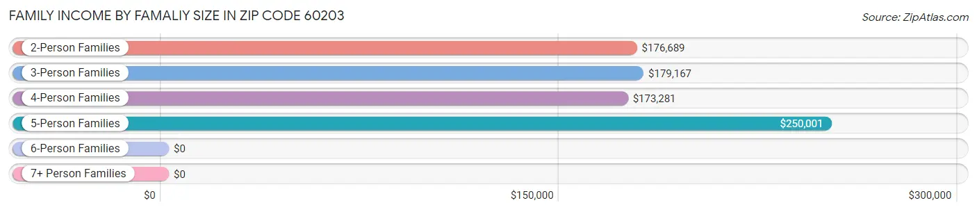 Family Income by Famaliy Size in Zip Code 60203