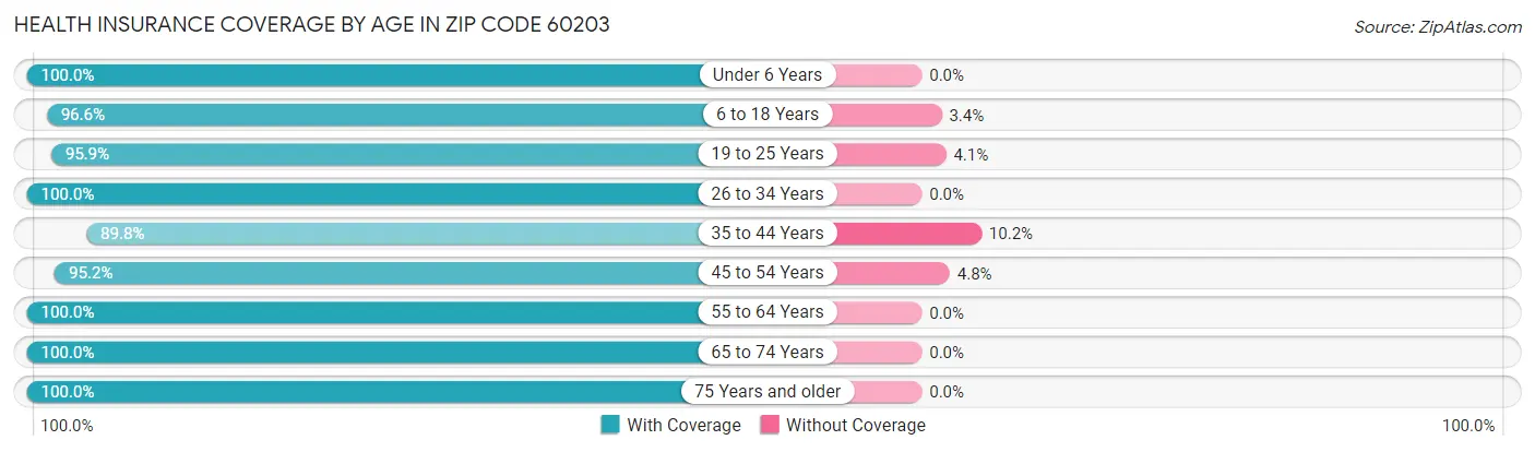 Health Insurance Coverage by Age in Zip Code 60203