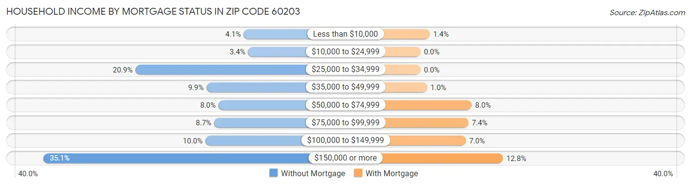 Household Income by Mortgage Status in Zip Code 60203