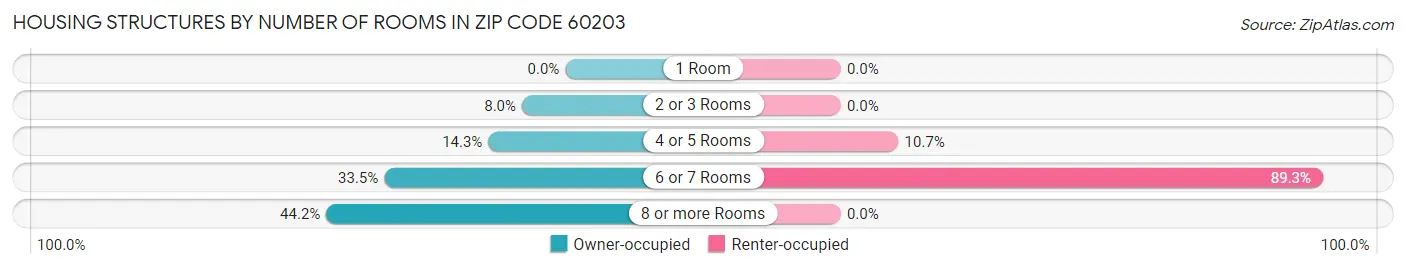 Housing Structures by Number of Rooms in Zip Code 60203