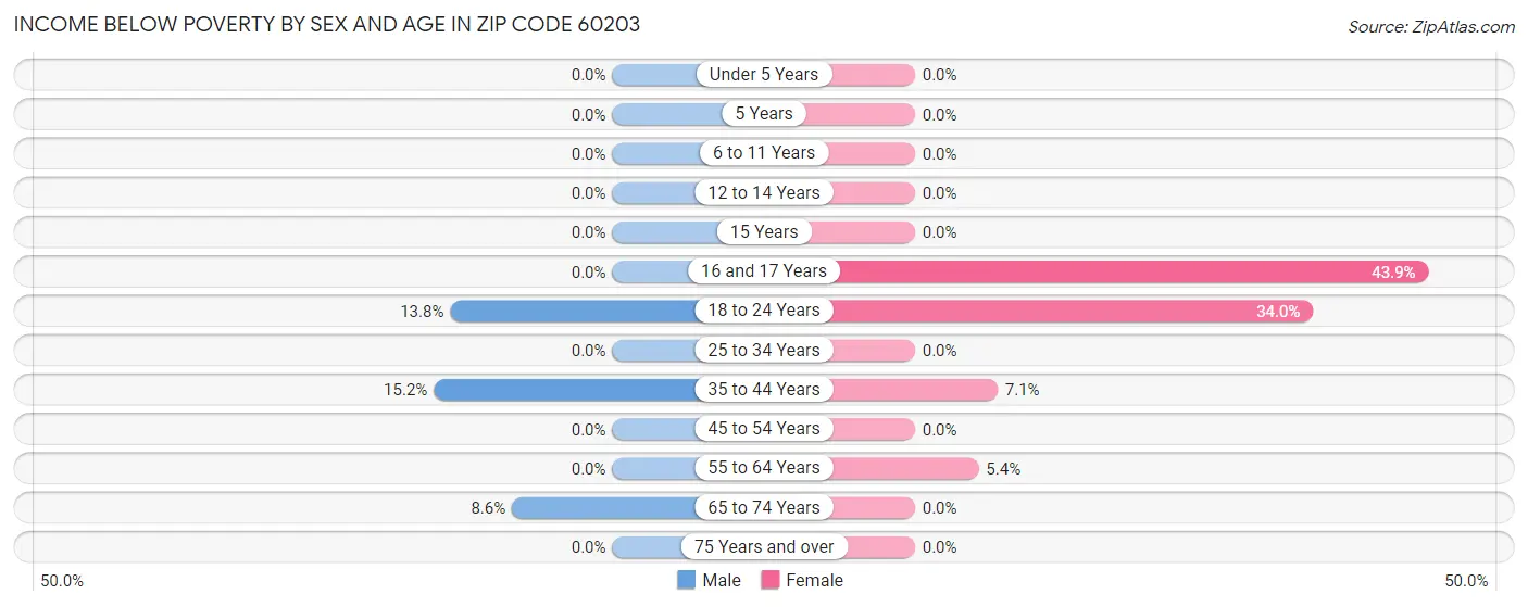 Income Below Poverty by Sex and Age in Zip Code 60203
