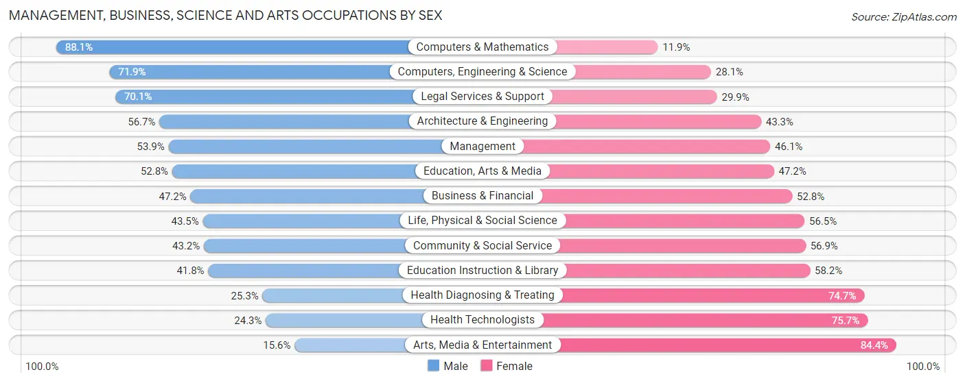 Management, Business, Science and Arts Occupations by Sex in Zip Code 60203