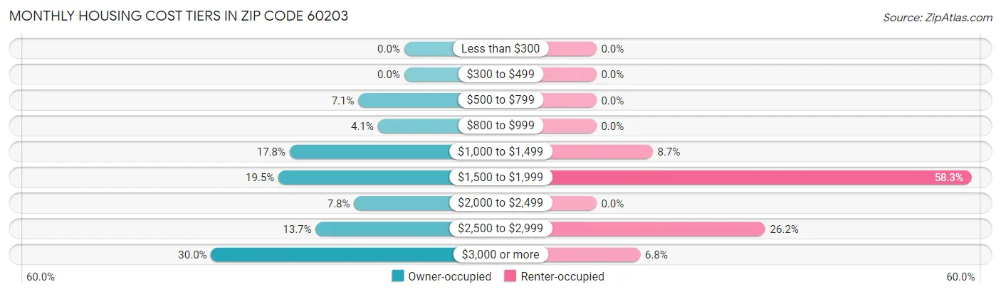 Monthly Housing Cost Tiers in Zip Code 60203