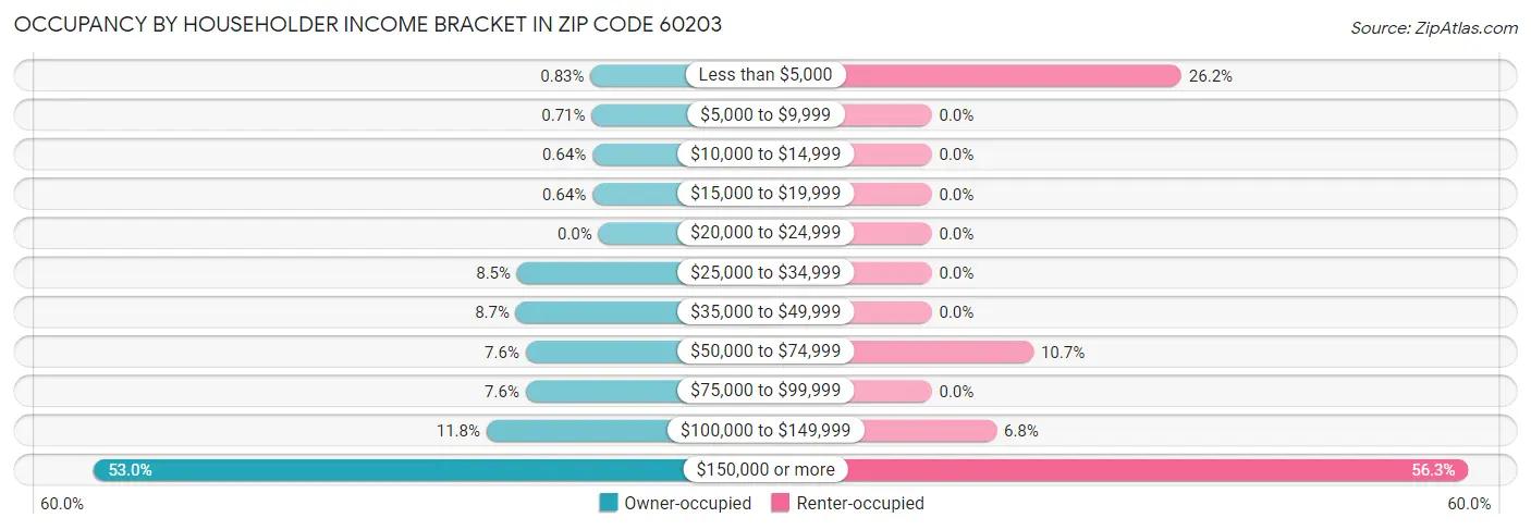 Occupancy by Householder Income Bracket in Zip Code 60203