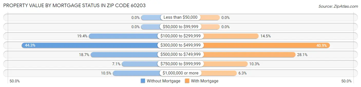 Property Value by Mortgage Status in Zip Code 60203