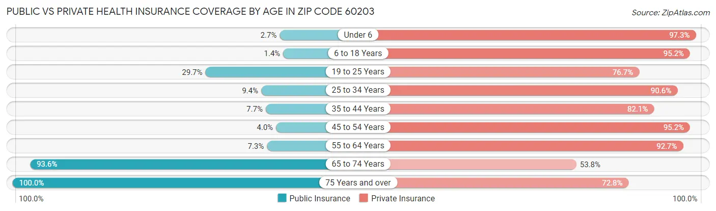 Public vs Private Health Insurance Coverage by Age in Zip Code 60203