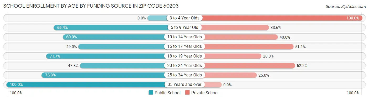 School Enrollment by Age by Funding Source in Zip Code 60203