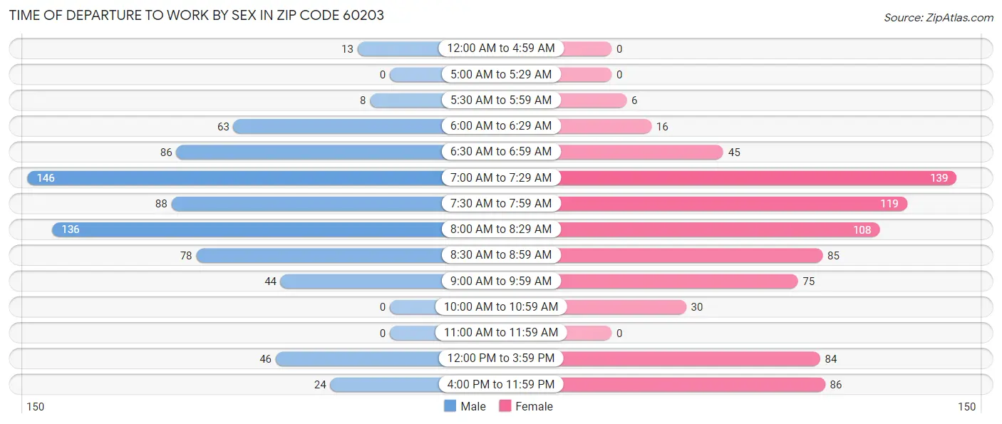 Time of Departure to Work by Sex in Zip Code 60203