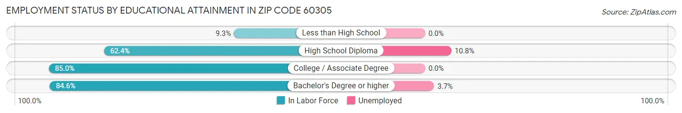 Employment Status by Educational Attainment in Zip Code 60305