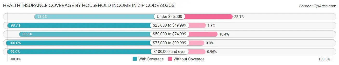 Health Insurance Coverage by Household Income in Zip Code 60305