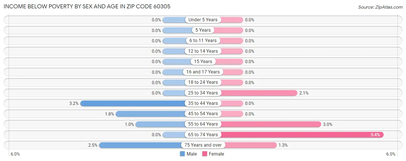 Income Below Poverty by Sex and Age in Zip Code 60305