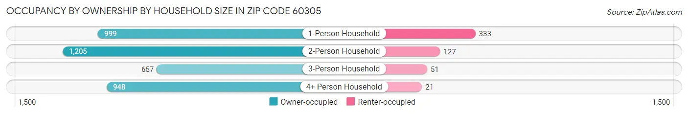 Occupancy by Ownership by Household Size in Zip Code 60305
