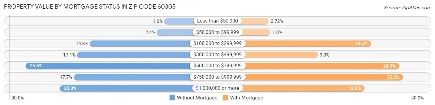 Property Value by Mortgage Status in Zip Code 60305
