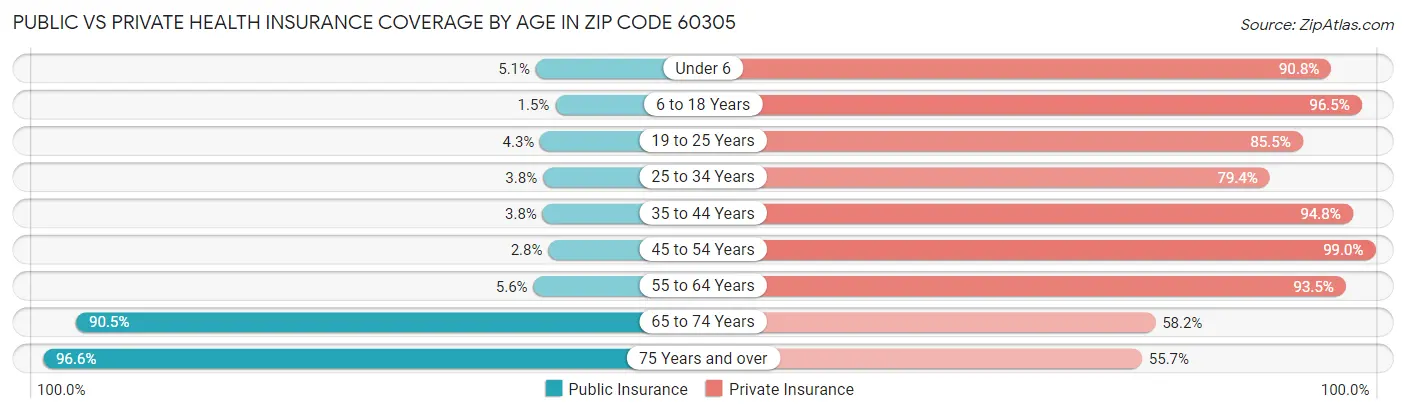 Public vs Private Health Insurance Coverage by Age in Zip Code 60305