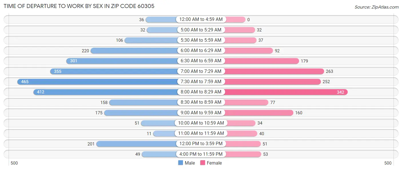 Time of Departure to Work by Sex in Zip Code 60305