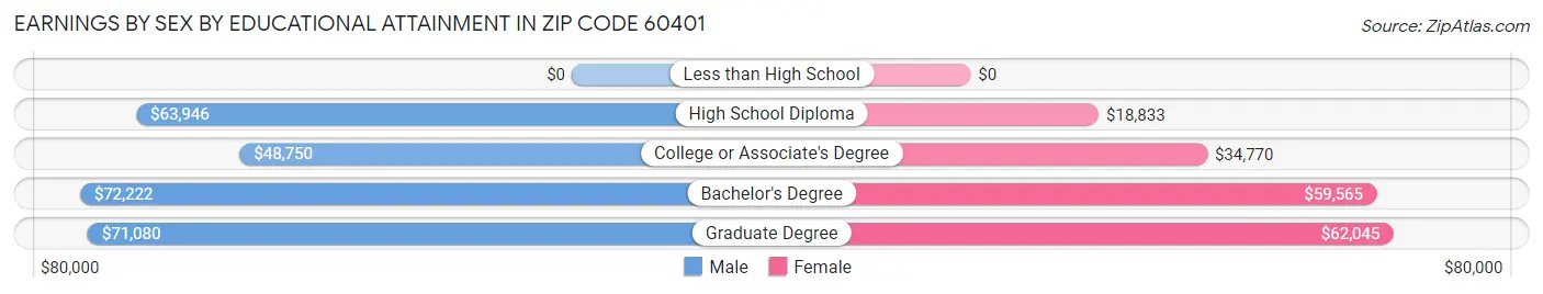 Earnings by Sex by Educational Attainment in Zip Code 60401