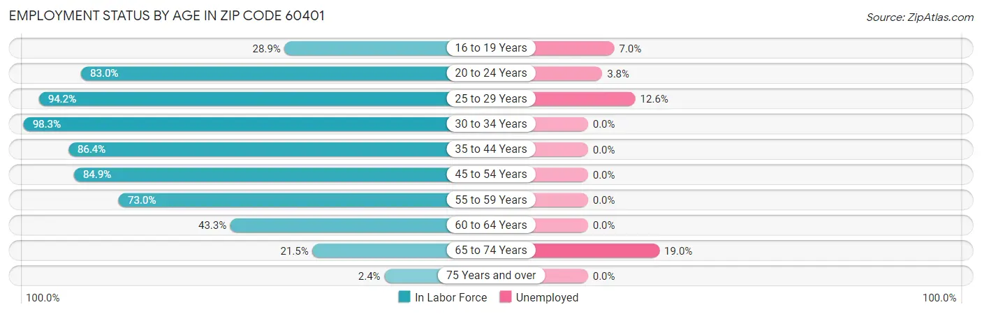 Employment Status by Age in Zip Code 60401