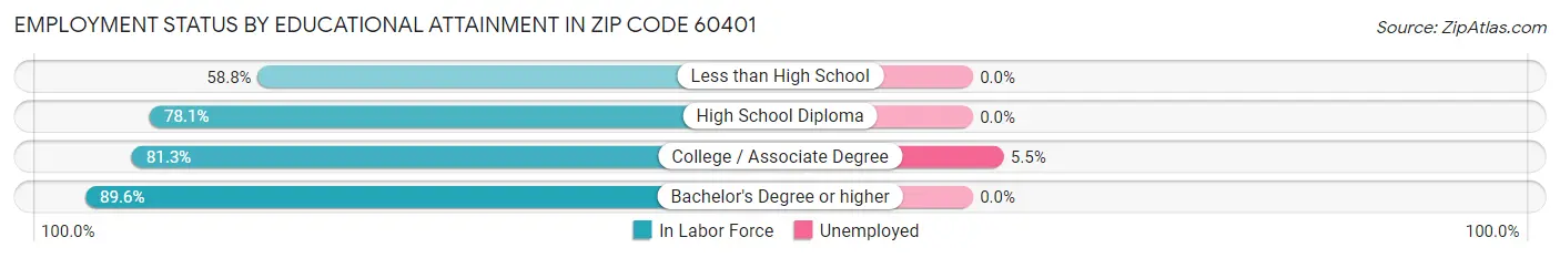 Employment Status by Educational Attainment in Zip Code 60401