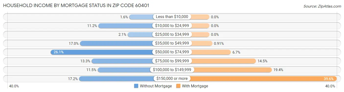 Household Income by Mortgage Status in Zip Code 60401