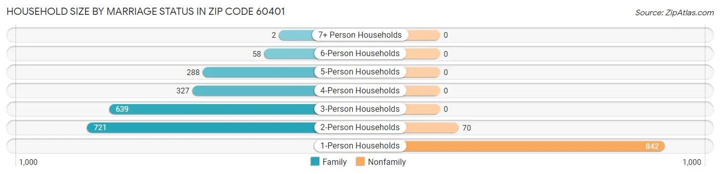 Household Size by Marriage Status in Zip Code 60401