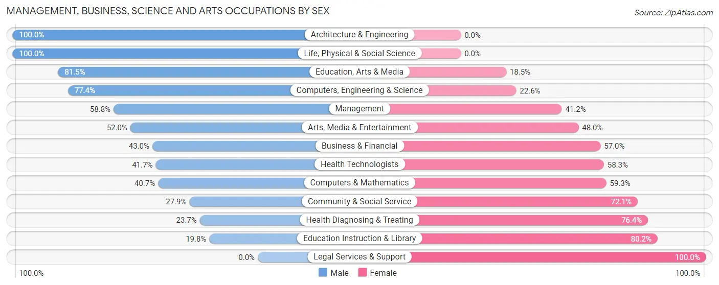 Management, Business, Science and Arts Occupations by Sex in Zip Code 60401