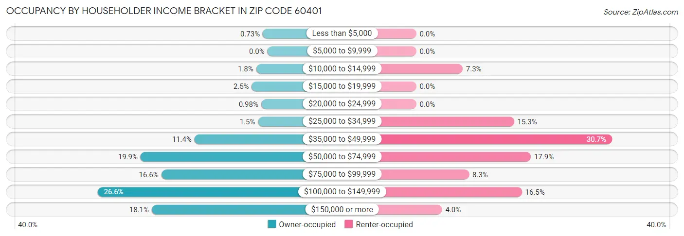 Occupancy by Householder Income Bracket in Zip Code 60401