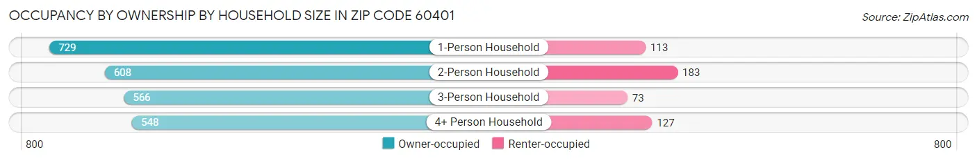 Occupancy by Ownership by Household Size in Zip Code 60401