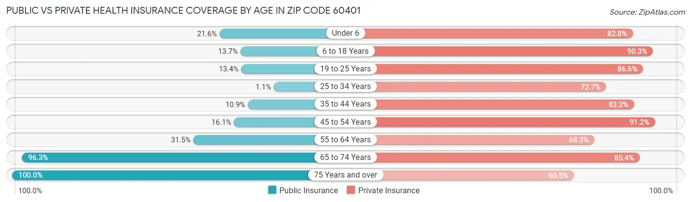 Public vs Private Health Insurance Coverage by Age in Zip Code 60401