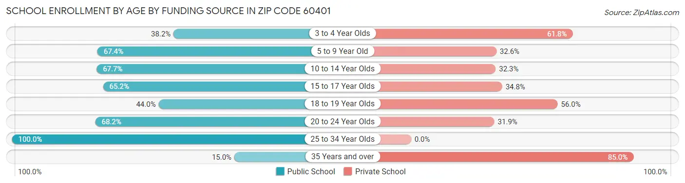 School Enrollment by Age by Funding Source in Zip Code 60401