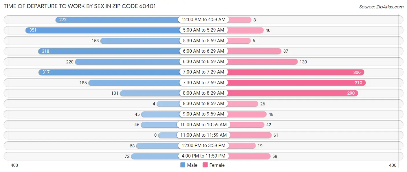 Time of Departure to Work by Sex in Zip Code 60401