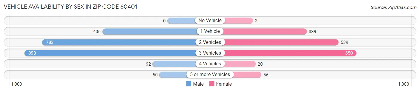 Vehicle Availability by Sex in Zip Code 60401