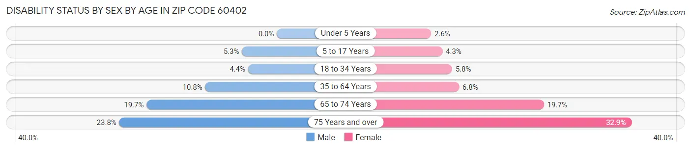 Disability Status by Sex by Age in Zip Code 60402