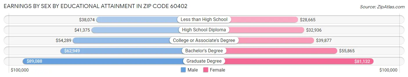 Earnings by Sex by Educational Attainment in Zip Code 60402