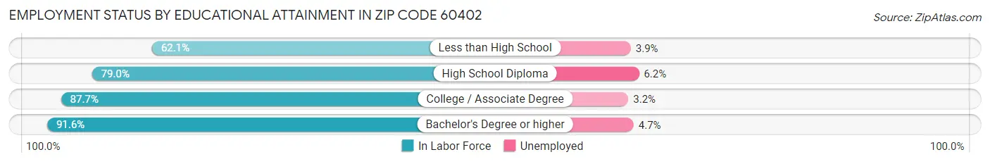 Employment Status by Educational Attainment in Zip Code 60402