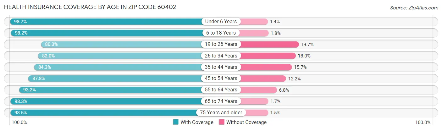 Health Insurance Coverage by Age in Zip Code 60402