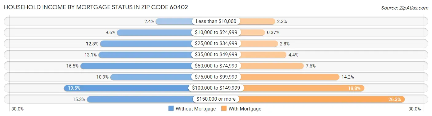 Household Income by Mortgage Status in Zip Code 60402