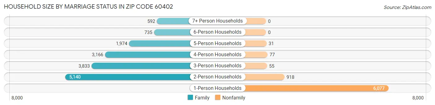 Household Size by Marriage Status in Zip Code 60402