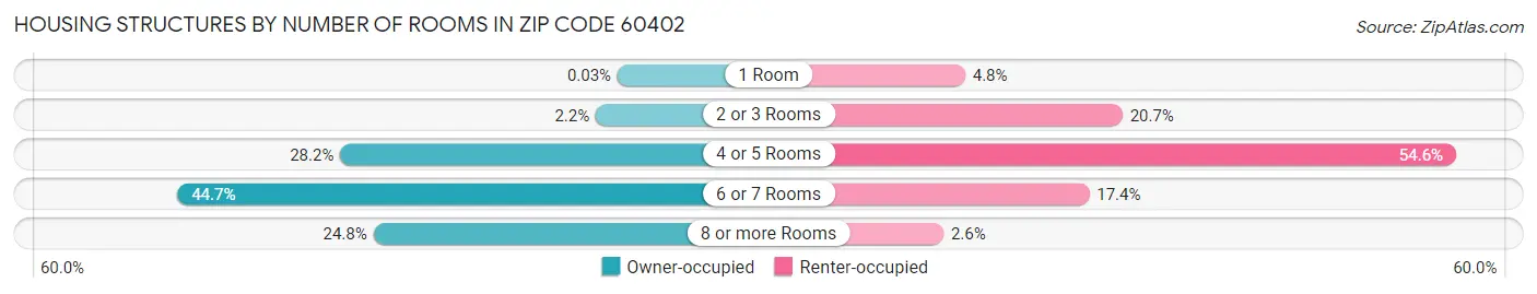 Housing Structures by Number of Rooms in Zip Code 60402