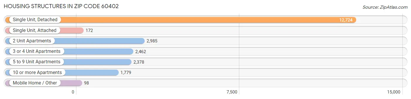 Housing Structures in Zip Code 60402