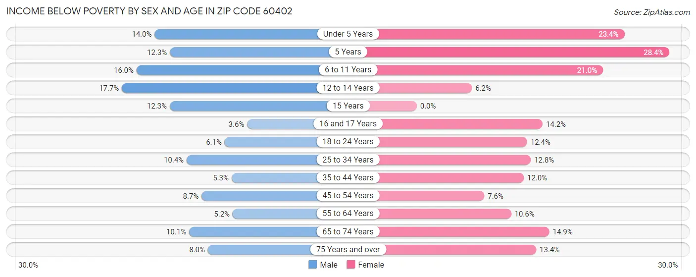 Income Below Poverty by Sex and Age in Zip Code 60402