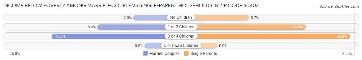 Income Below Poverty Among Married-Couple vs Single-Parent Households in Zip Code 60402