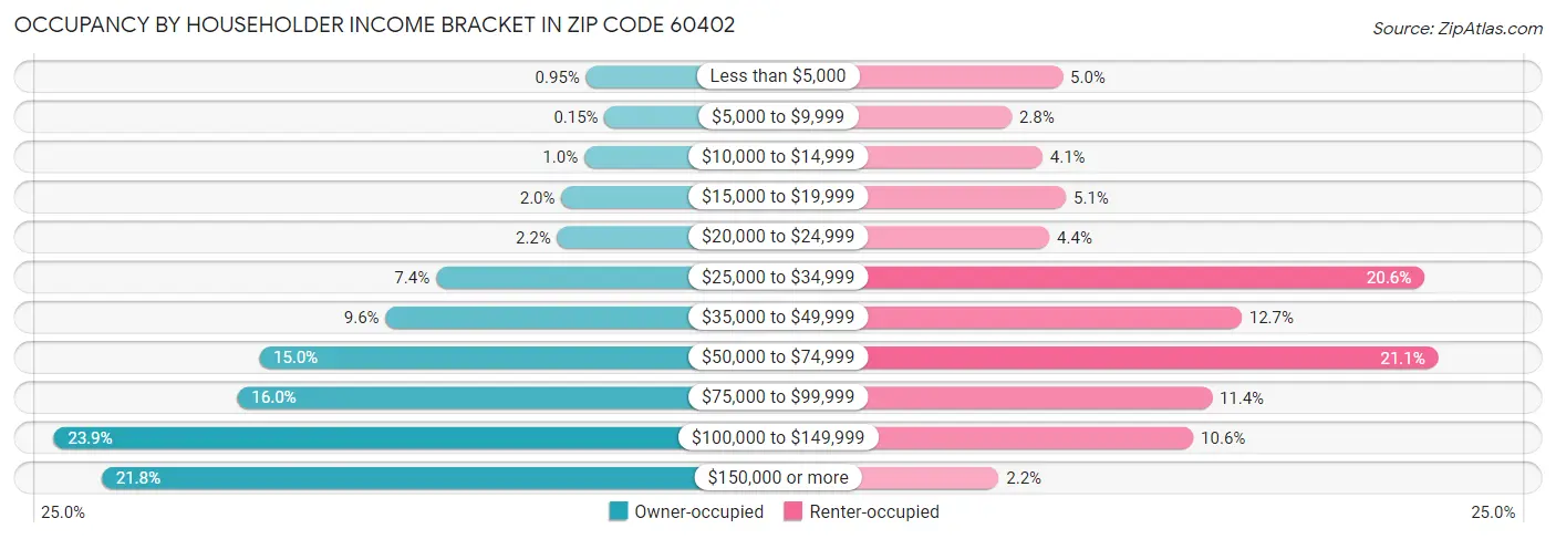 Occupancy by Householder Income Bracket in Zip Code 60402
