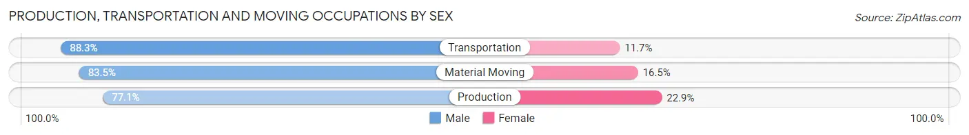Production, Transportation and Moving Occupations by Sex in Zip Code 60402